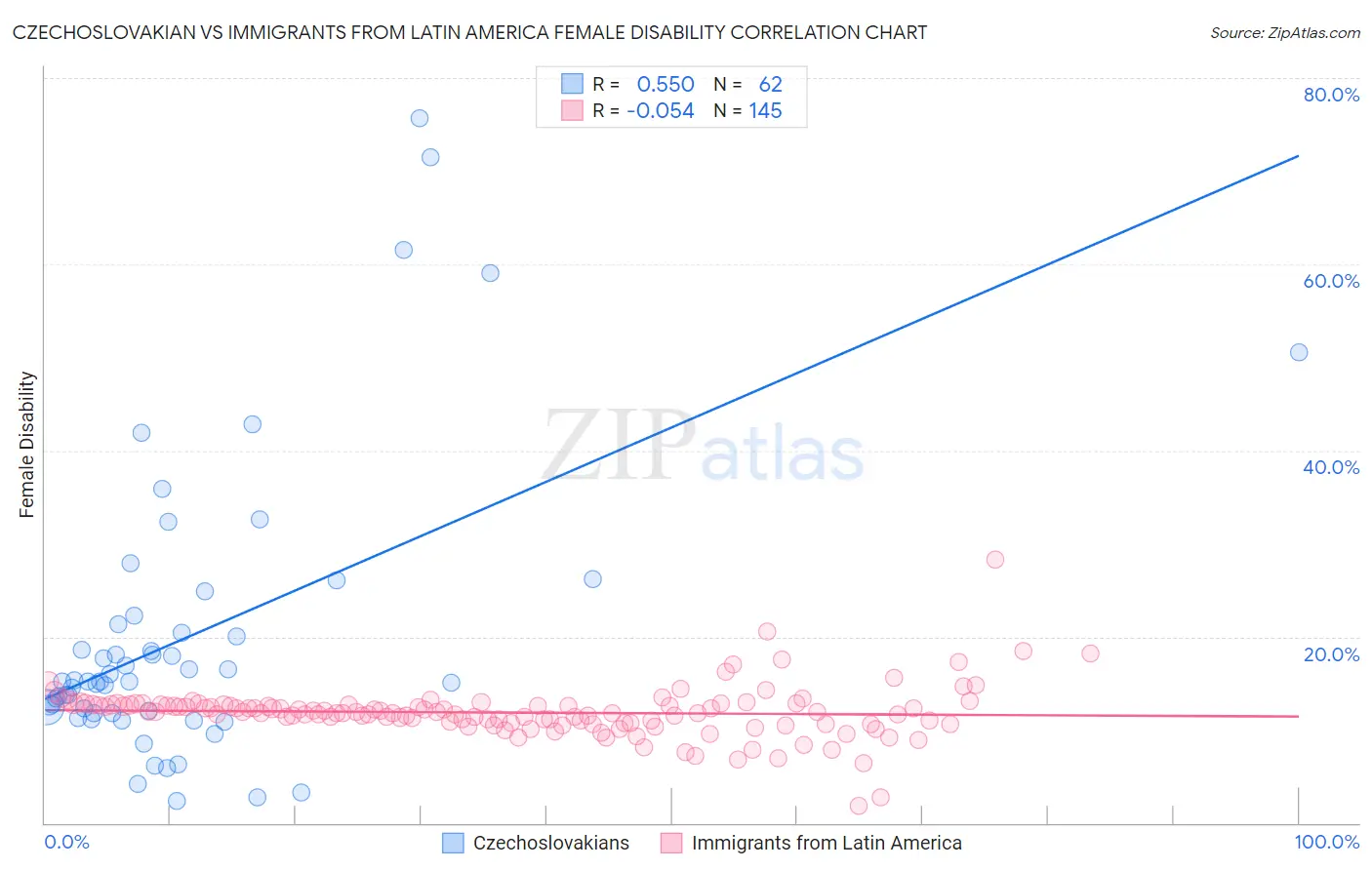 Czechoslovakian vs Immigrants from Latin America Female Disability