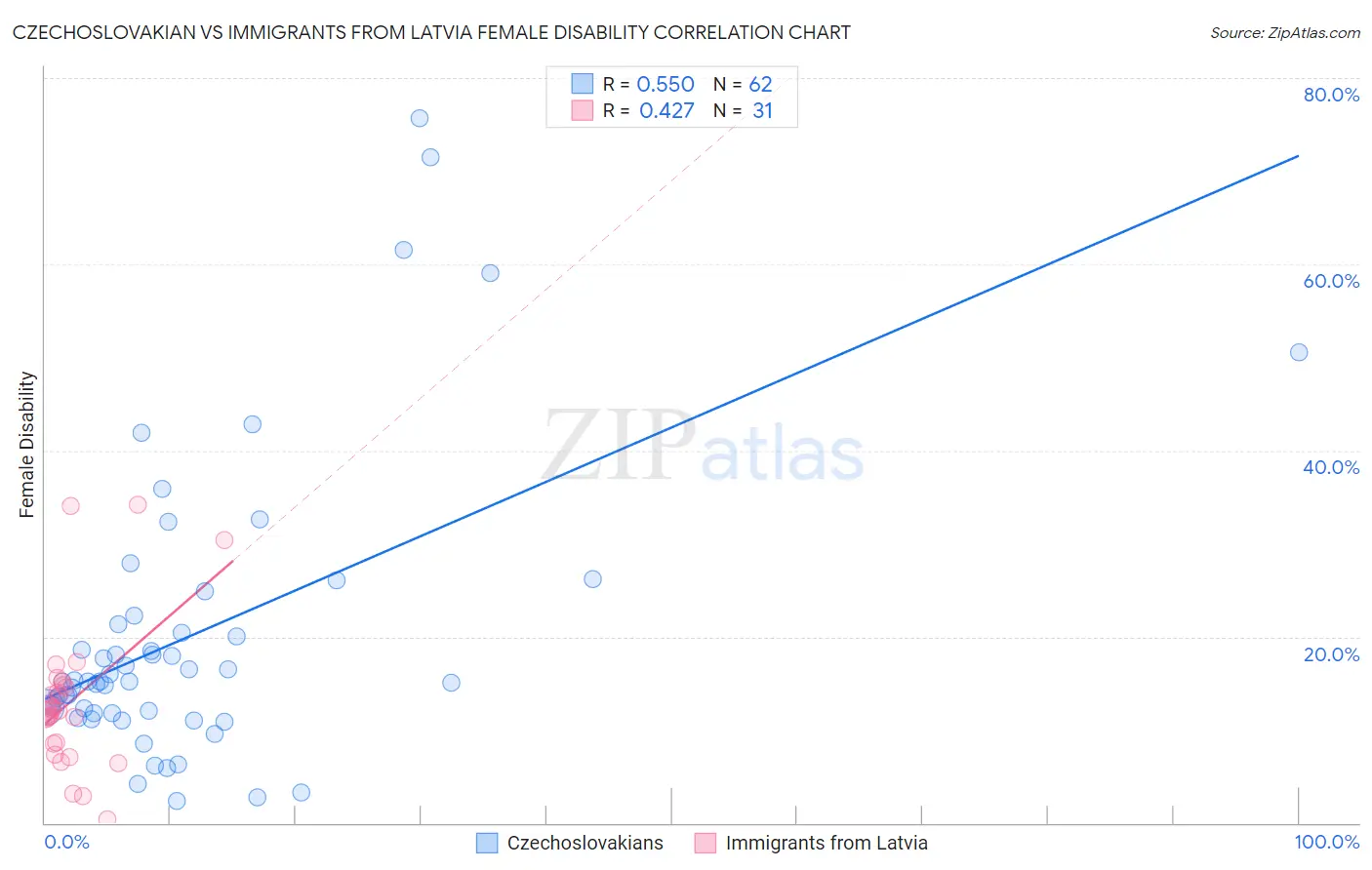 Czechoslovakian vs Immigrants from Latvia Female Disability