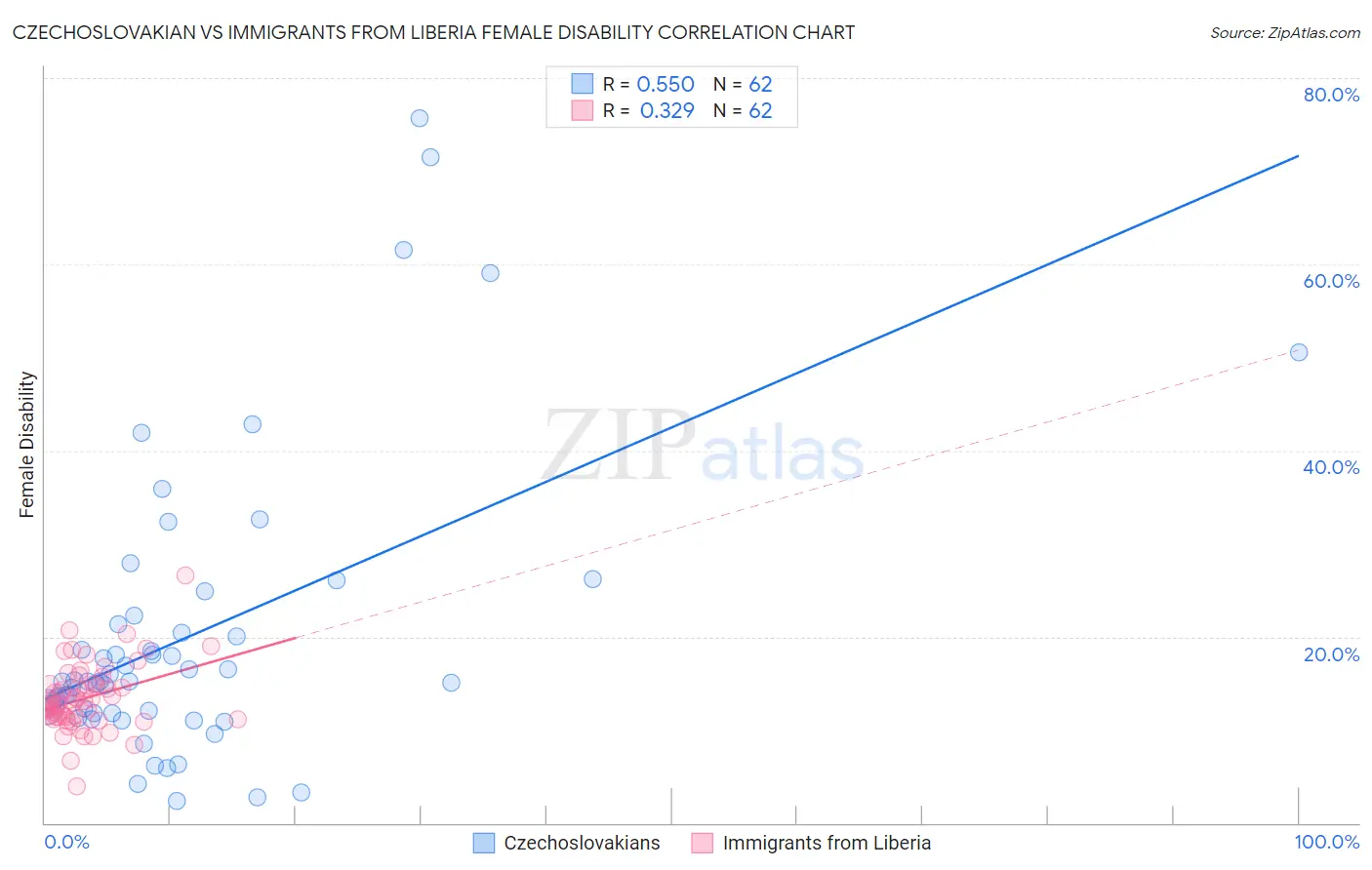 Czechoslovakian vs Immigrants from Liberia Female Disability