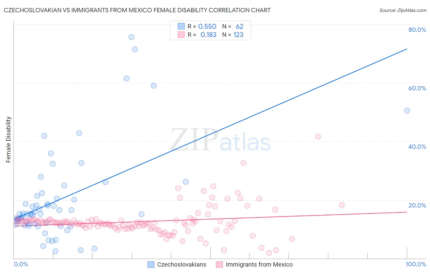 Czechoslovakian vs Immigrants from Mexico Female Disability