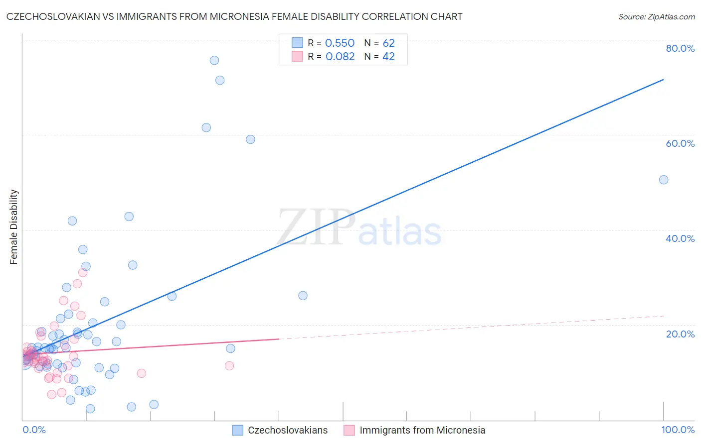 Czechoslovakian vs Immigrants from Micronesia Female Disability