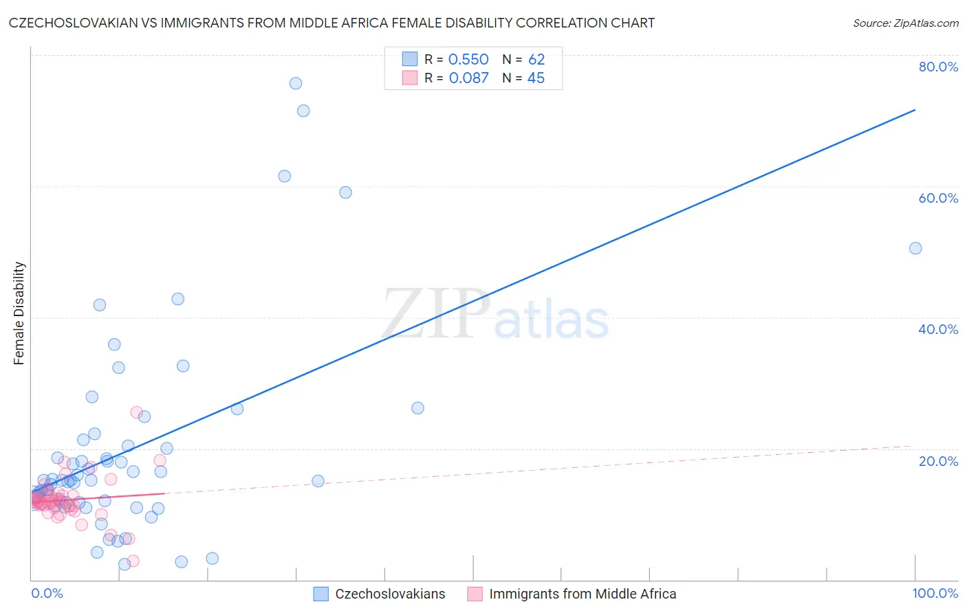 Czechoslovakian vs Immigrants from Middle Africa Female Disability