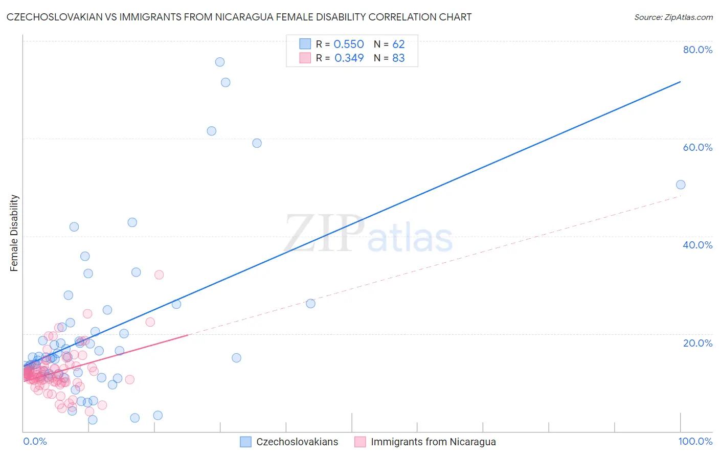 Czechoslovakian vs Immigrants from Nicaragua Female Disability