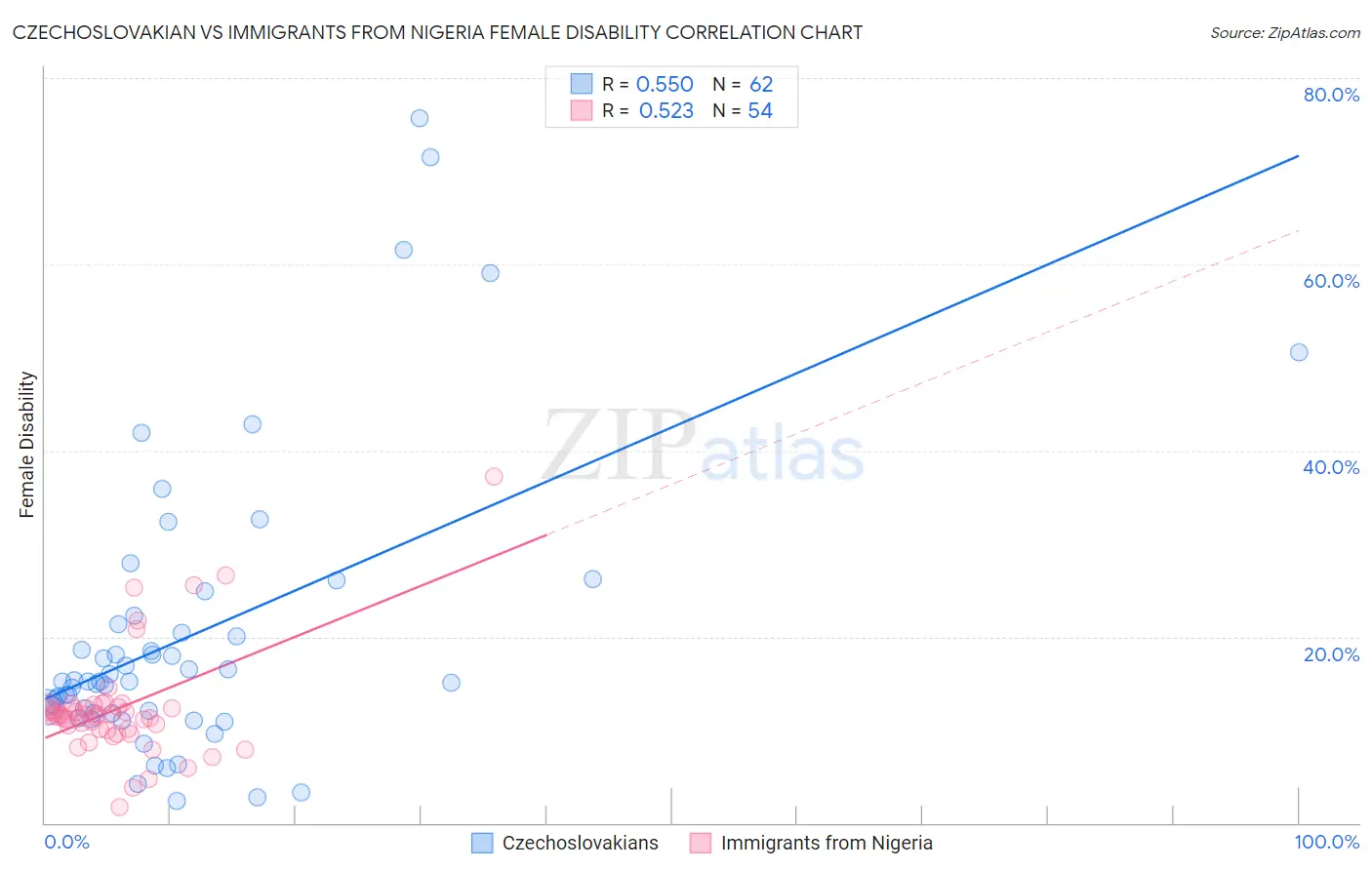 Czechoslovakian vs Immigrants from Nigeria Female Disability