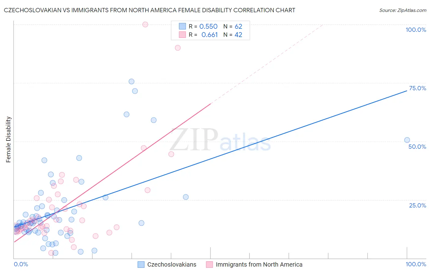 Czechoslovakian vs Immigrants from North America Female Disability