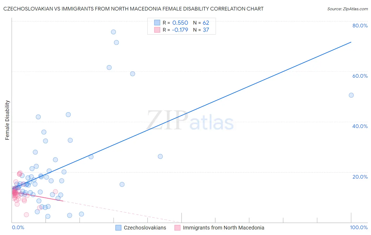 Czechoslovakian vs Immigrants from North Macedonia Female Disability