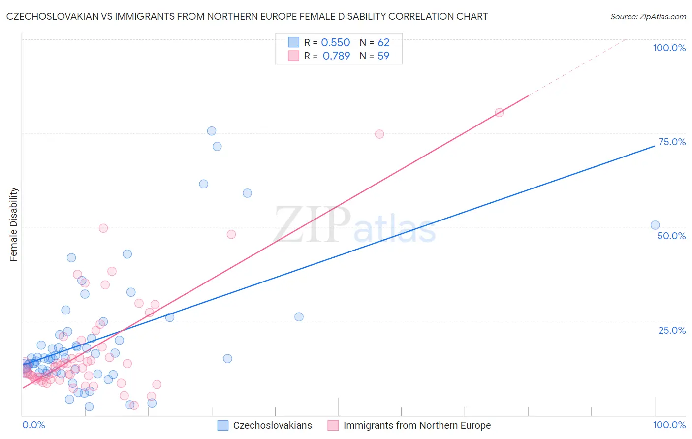 Czechoslovakian vs Immigrants from Northern Europe Female Disability