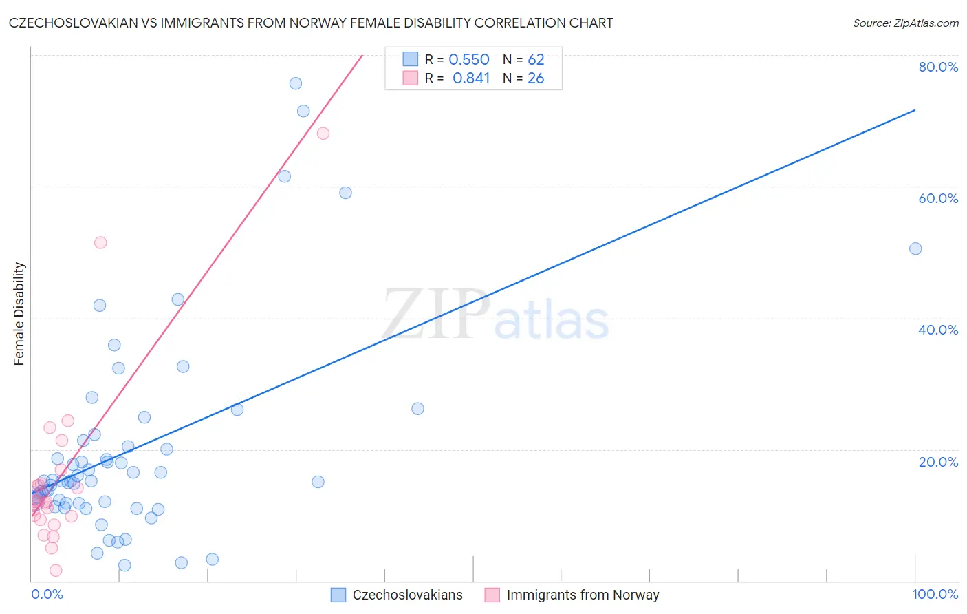 Czechoslovakian vs Immigrants from Norway Female Disability