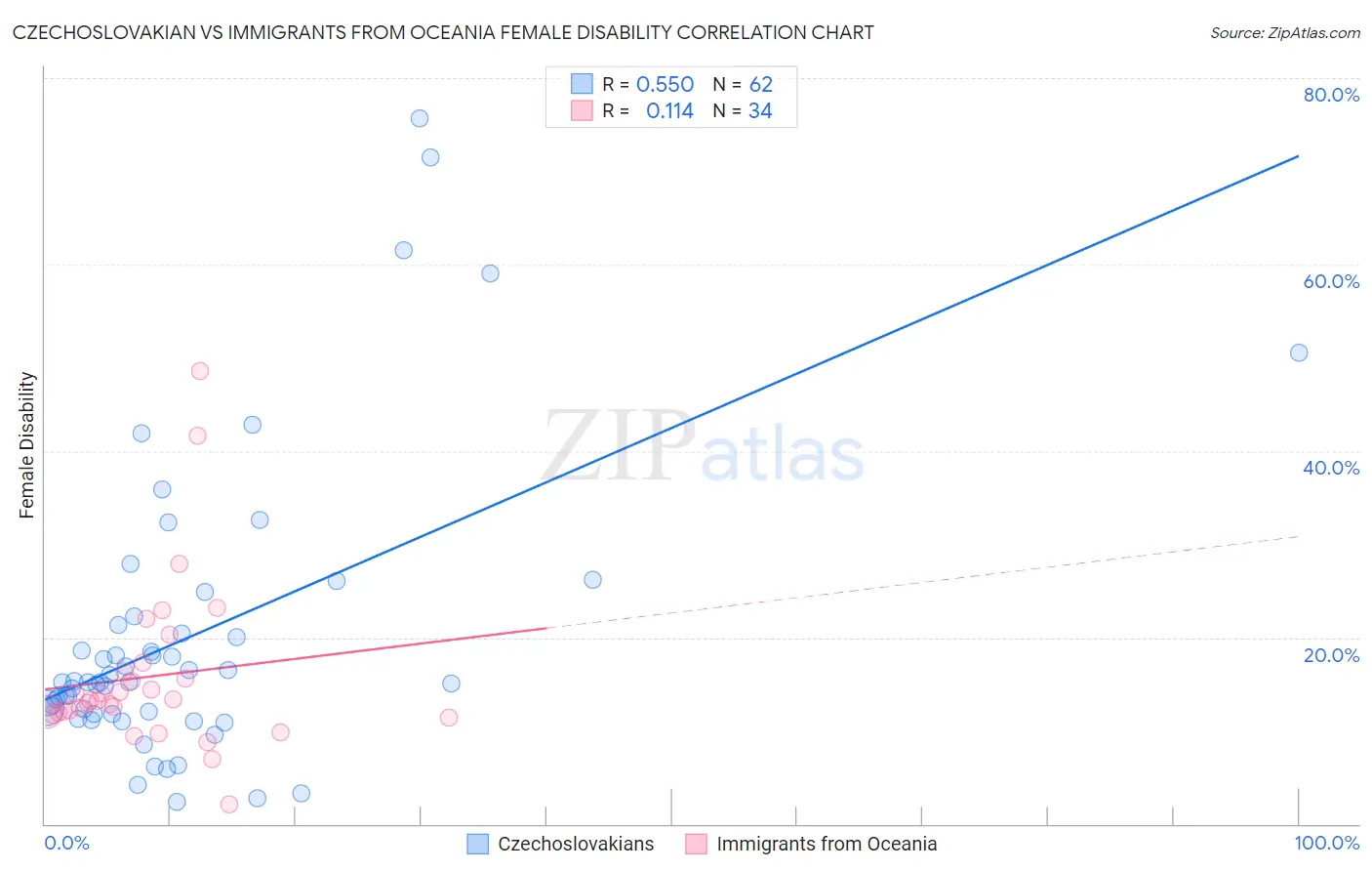 Czechoslovakian vs Immigrants from Oceania Female Disability