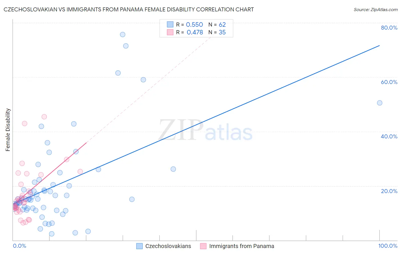 Czechoslovakian vs Immigrants from Panama Female Disability