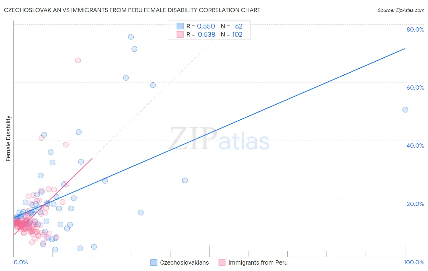 Czechoslovakian vs Immigrants from Peru Female Disability