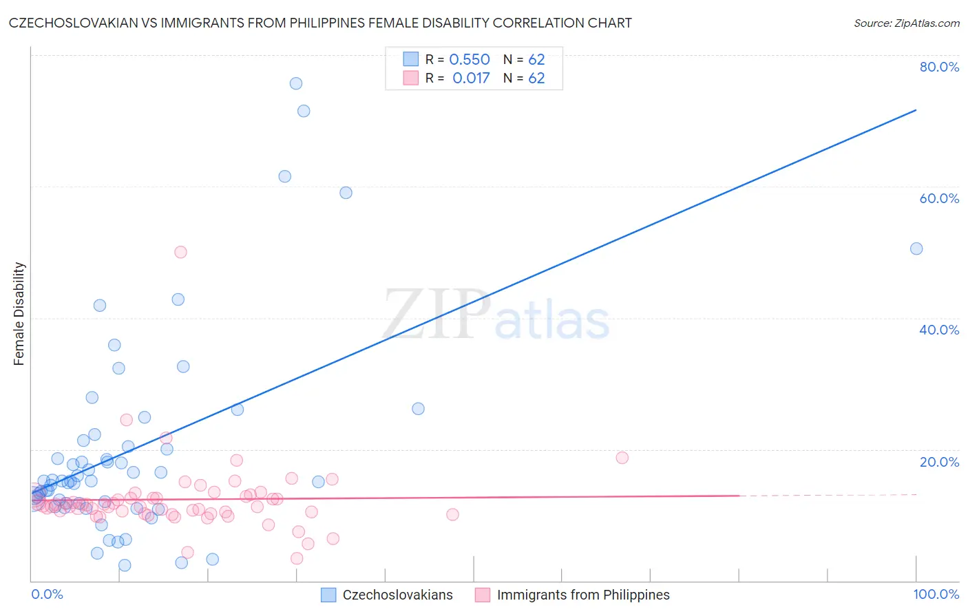 Czechoslovakian vs Immigrants from Philippines Female Disability