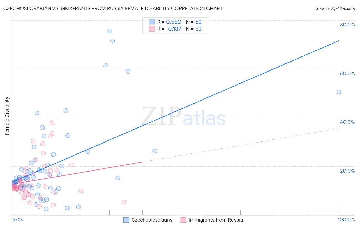 Czechoslovakian vs Immigrants from Russia Female Disability