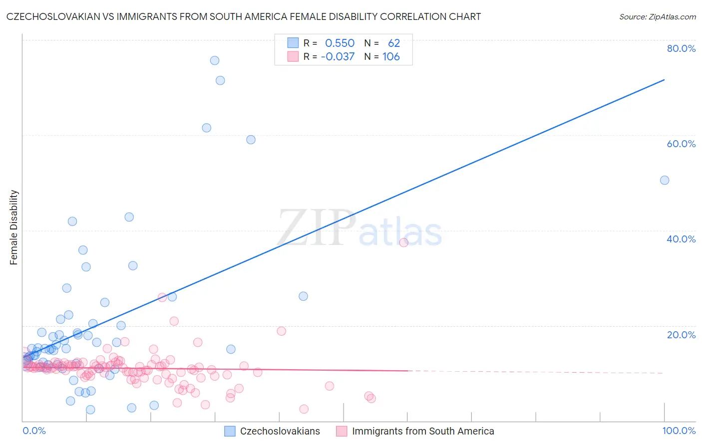 Czechoslovakian vs Immigrants from South America Female Disability