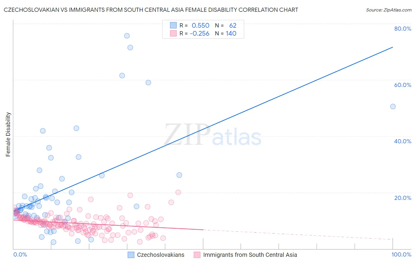 Czechoslovakian vs Immigrants from South Central Asia Female Disability