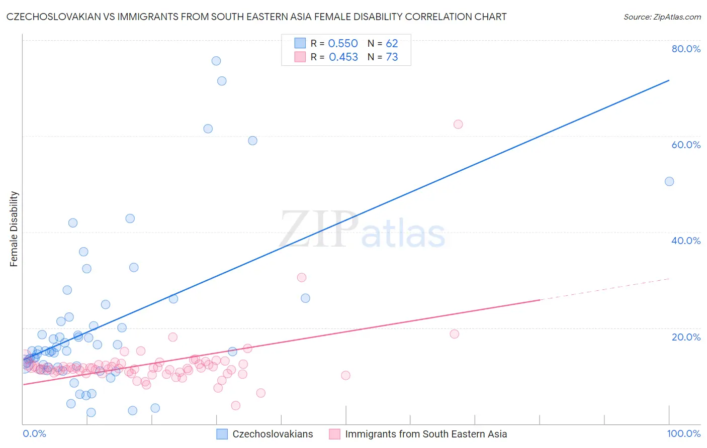 Czechoslovakian vs Immigrants from South Eastern Asia Female Disability