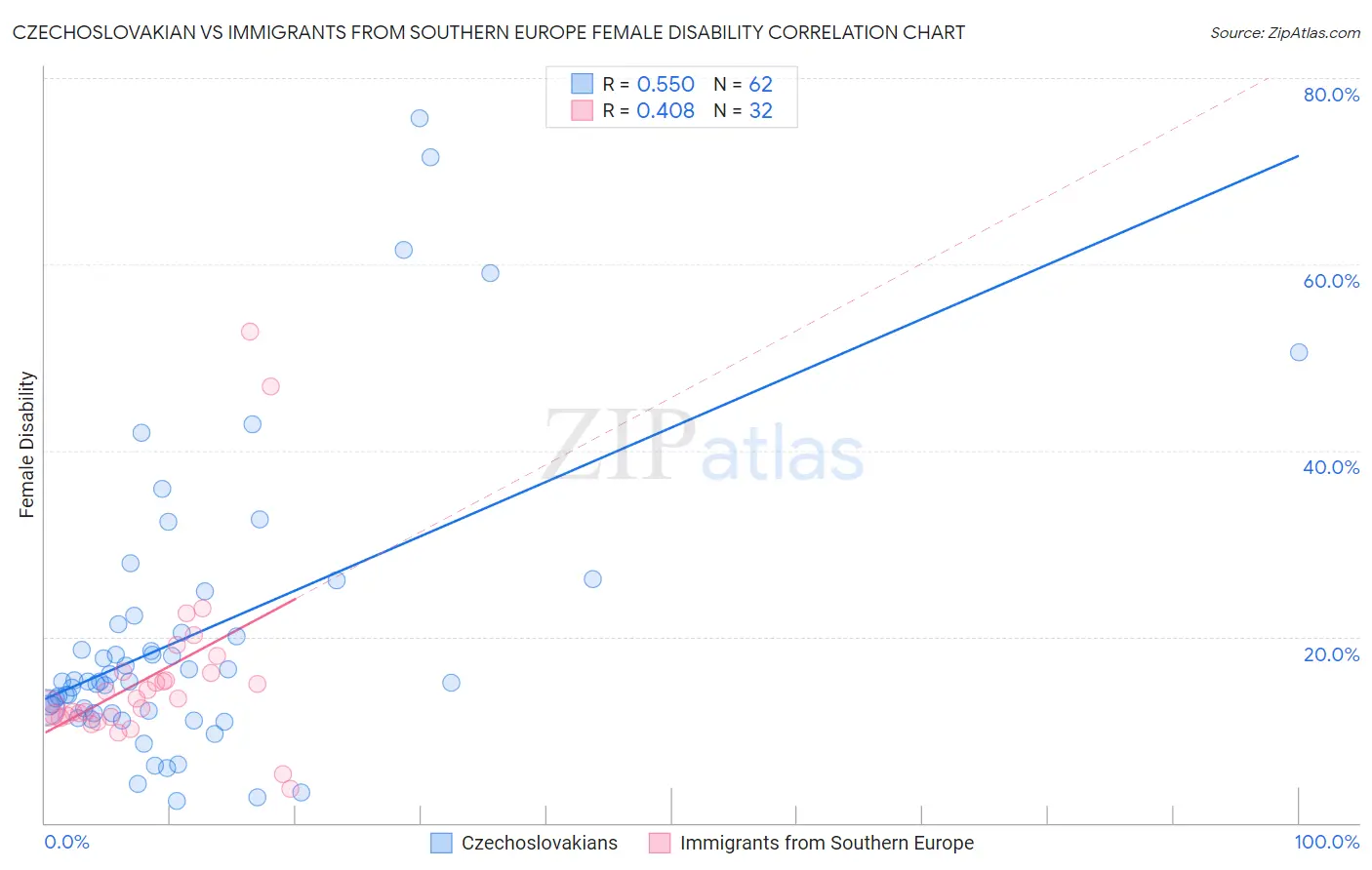 Czechoslovakian vs Immigrants from Southern Europe Female Disability