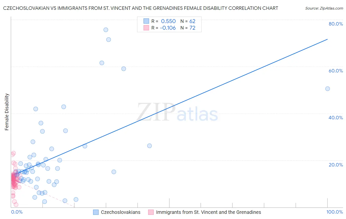 Czechoslovakian vs Immigrants from St. Vincent and the Grenadines Female Disability