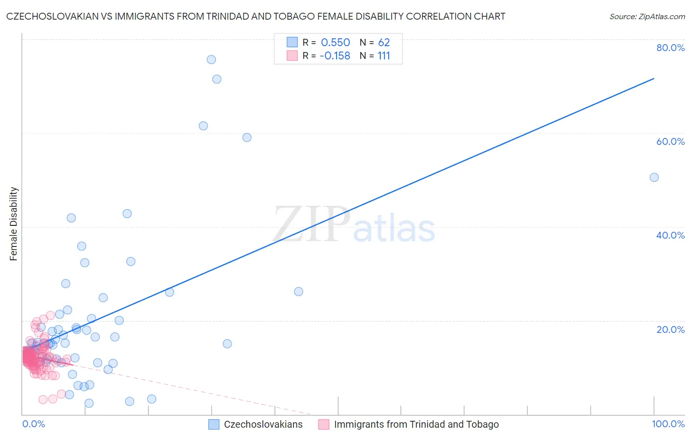 Czechoslovakian vs Immigrants from Trinidad and Tobago Female Disability