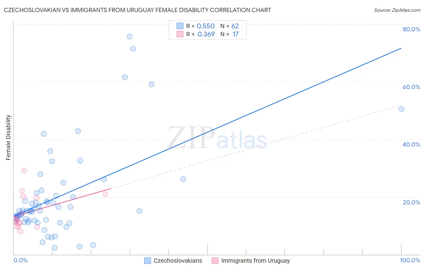 Czechoslovakian vs Immigrants from Uruguay Female Disability