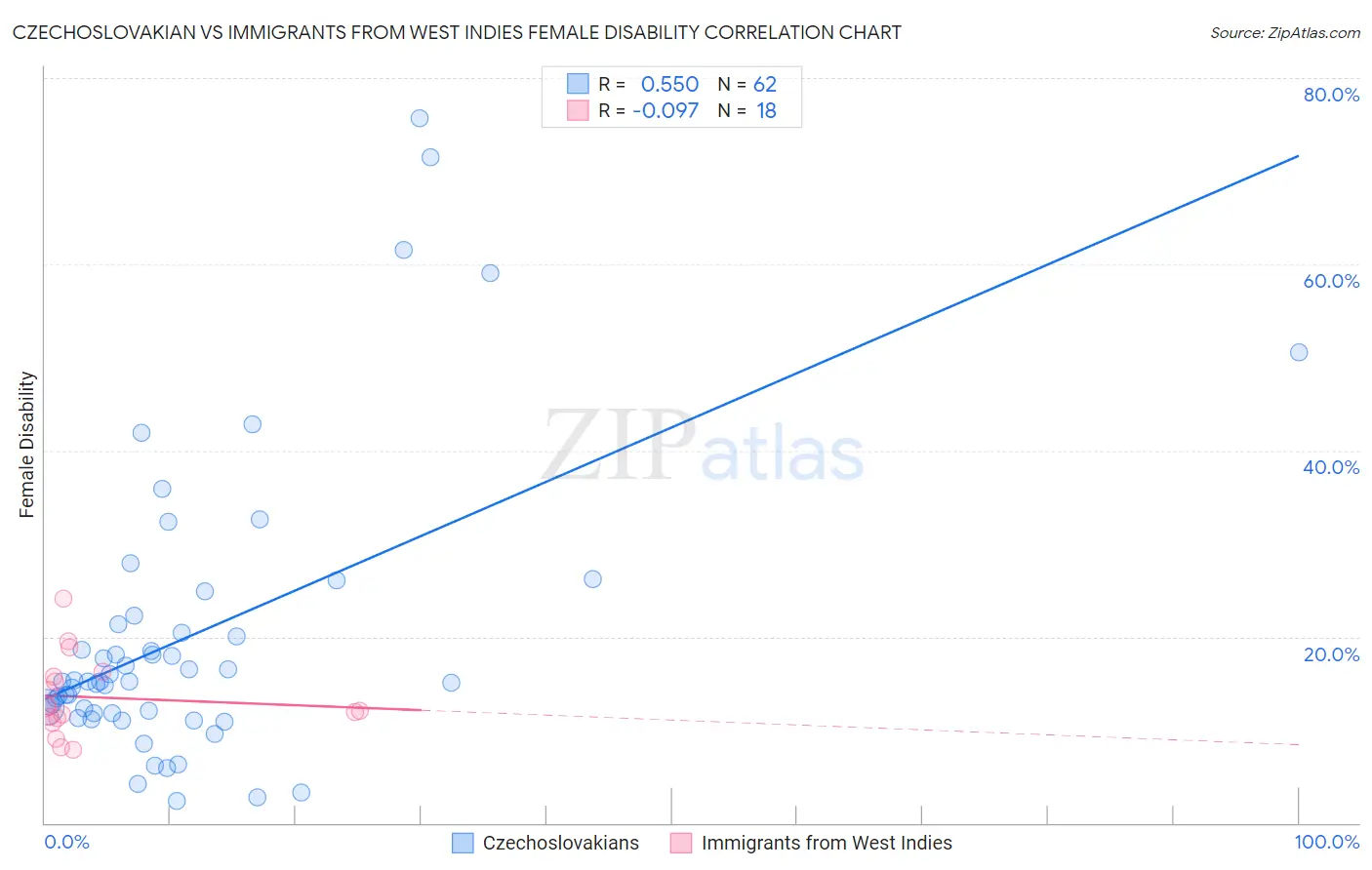 Czechoslovakian vs Immigrants from West Indies Female Disability