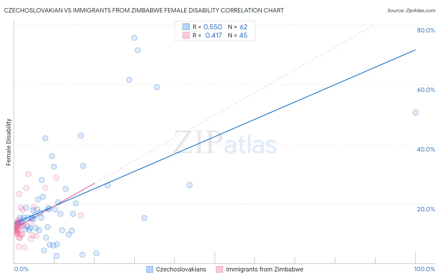 Czechoslovakian vs Immigrants from Zimbabwe Female Disability