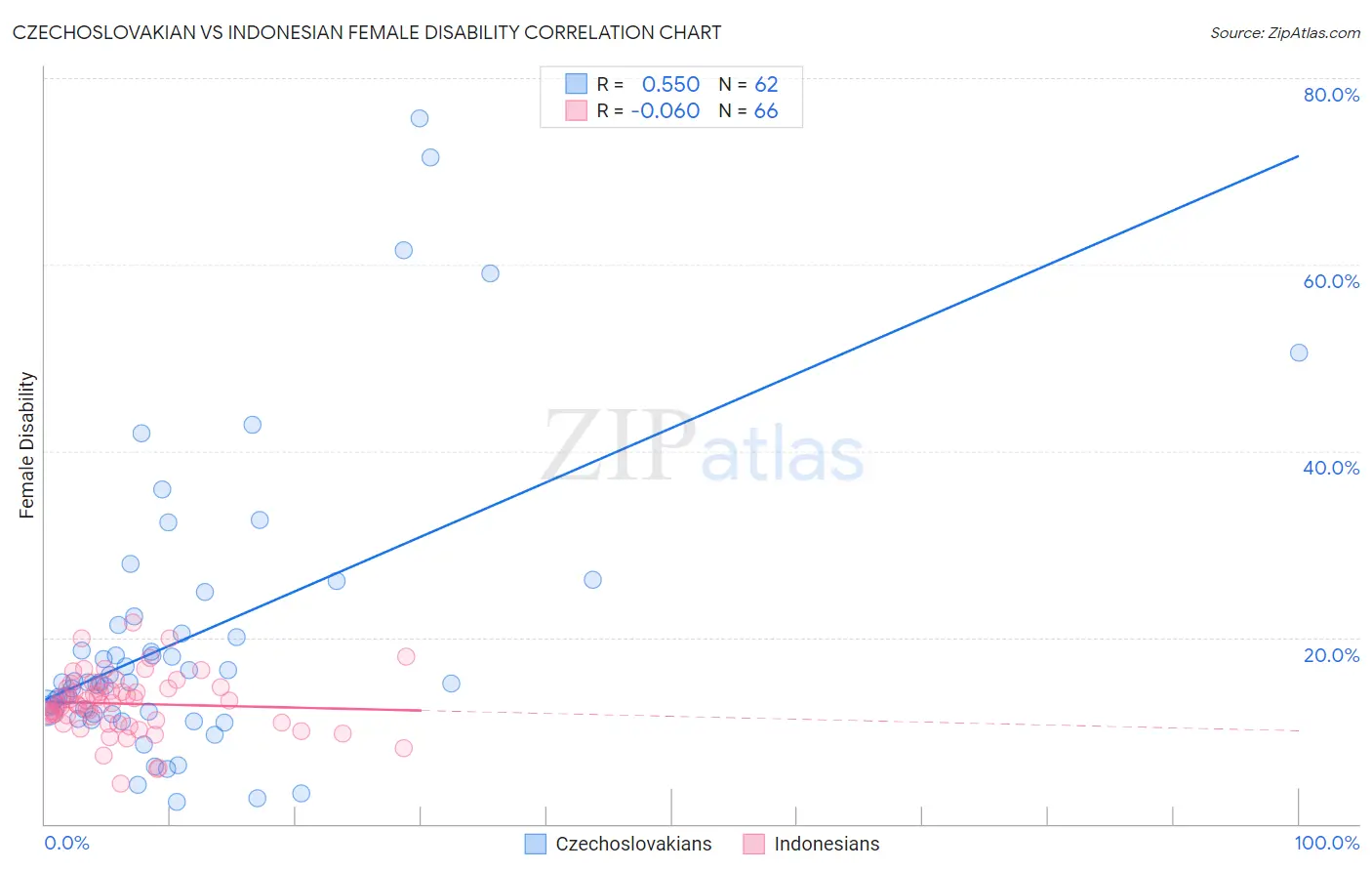 Czechoslovakian vs Indonesian Female Disability