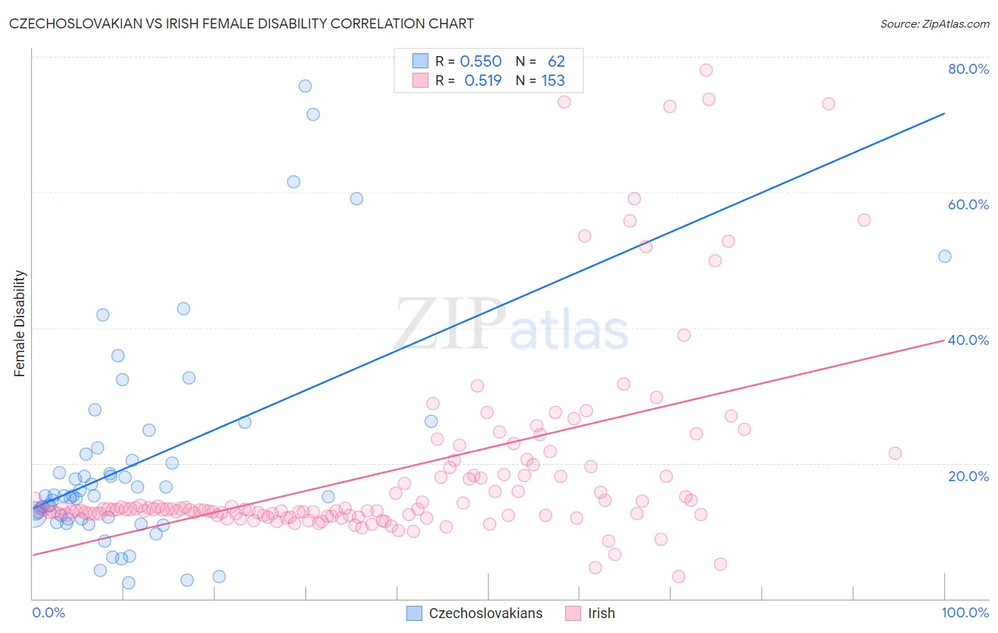 Czechoslovakian vs Irish Female Disability