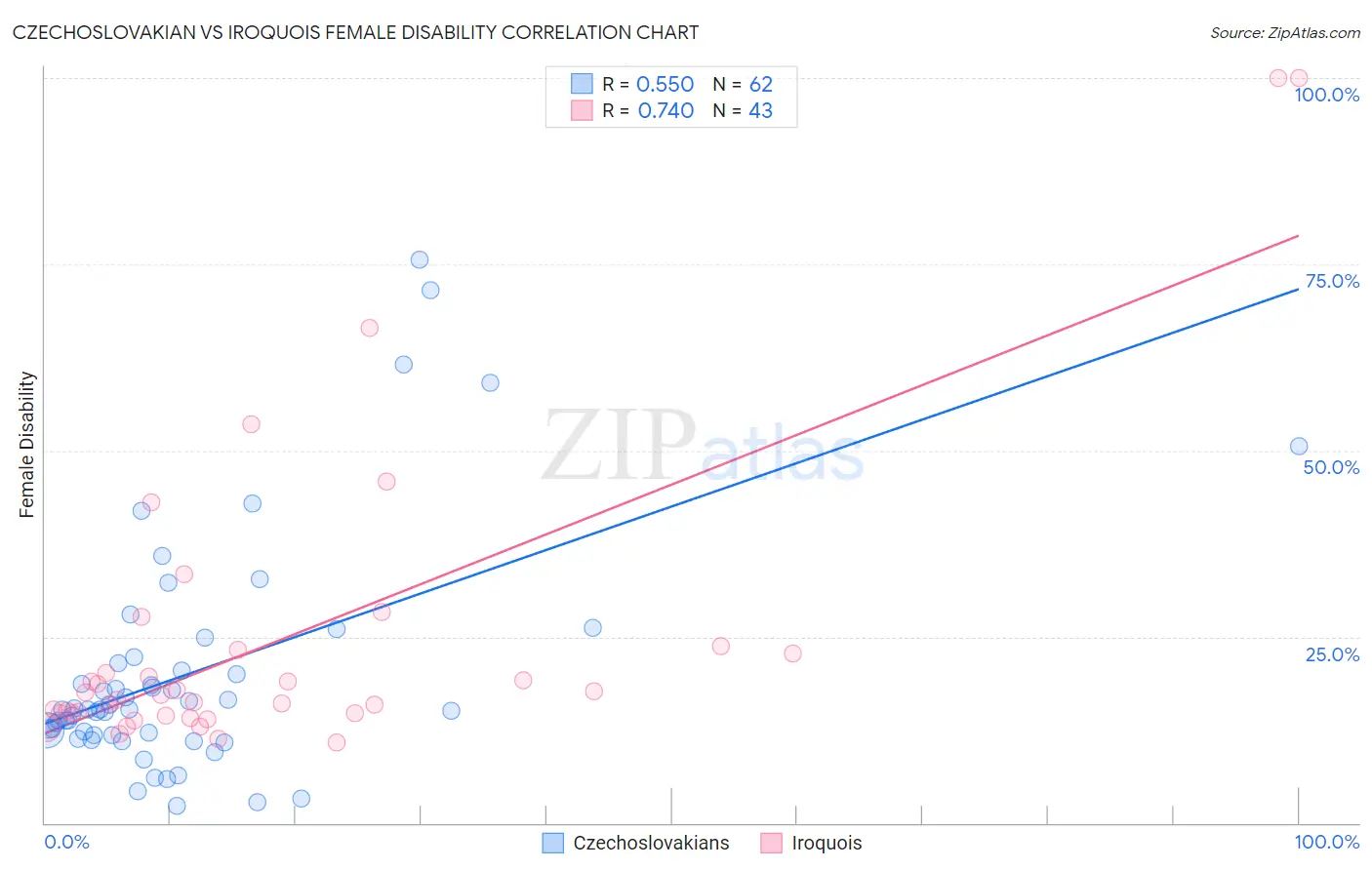 Czechoslovakian vs Iroquois Female Disability
