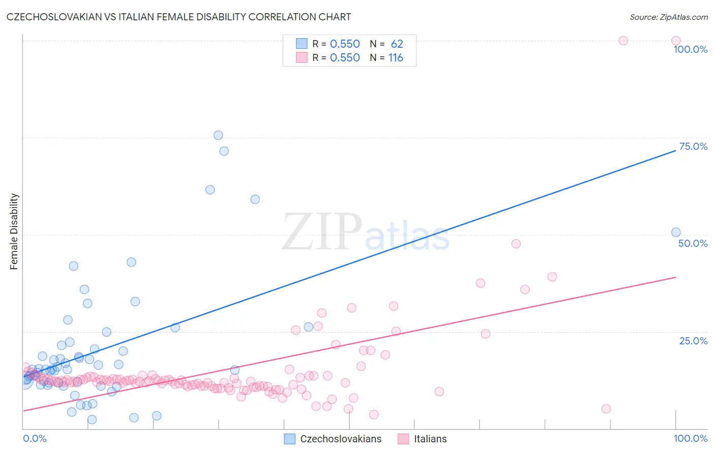 Czechoslovakian vs Italian Female Disability