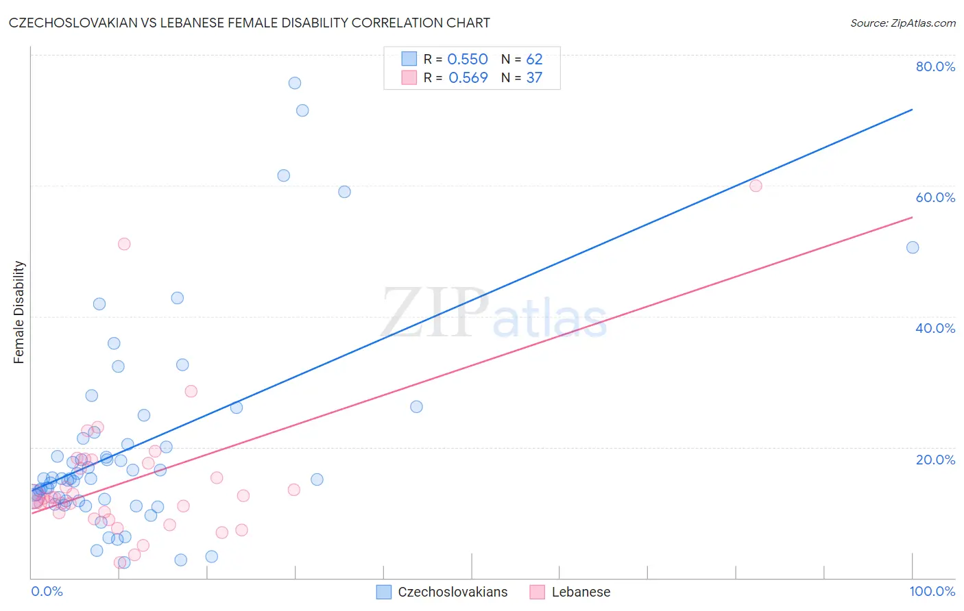 Czechoslovakian vs Lebanese Female Disability