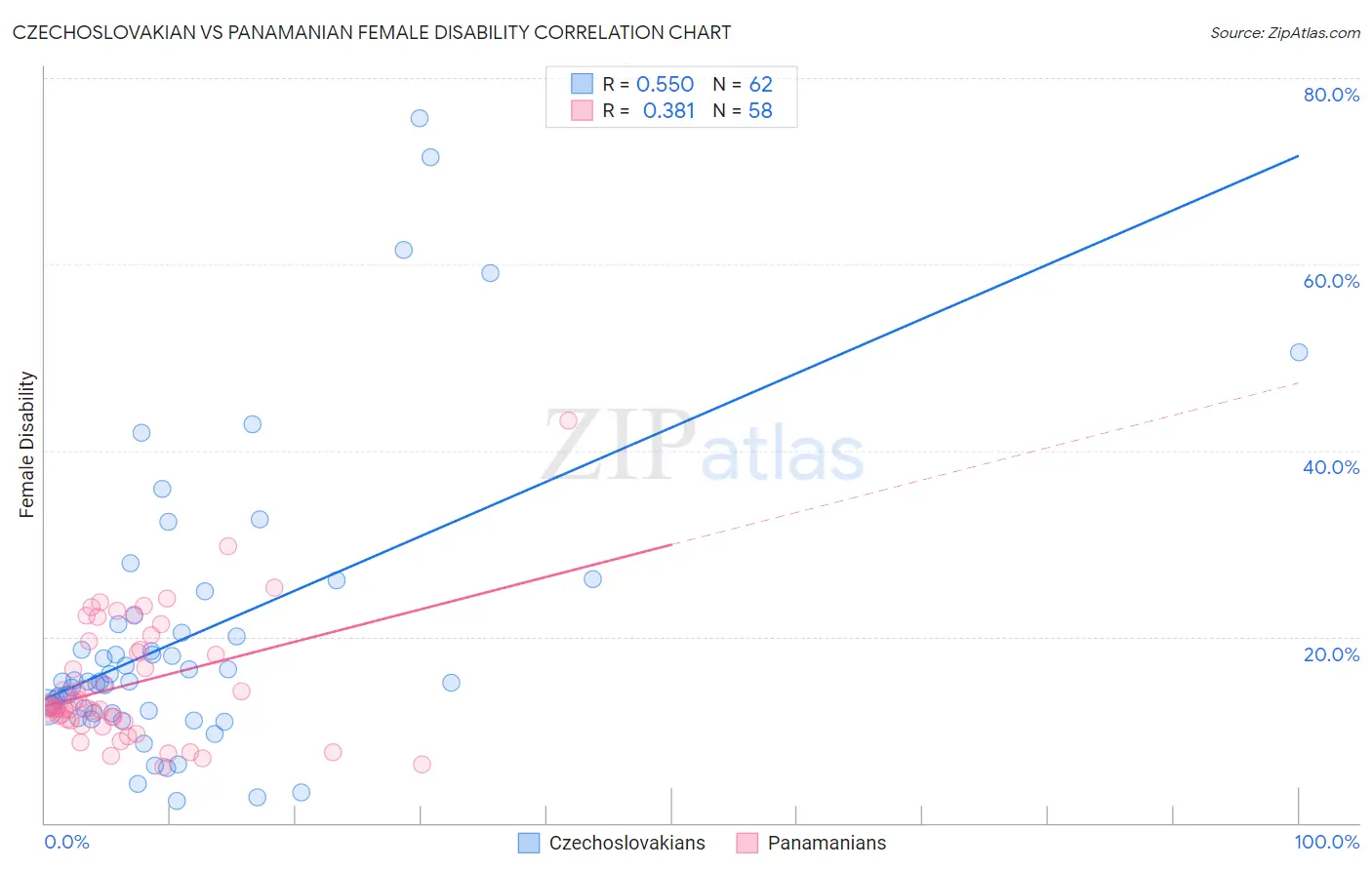 Czechoslovakian vs Panamanian Female Disability