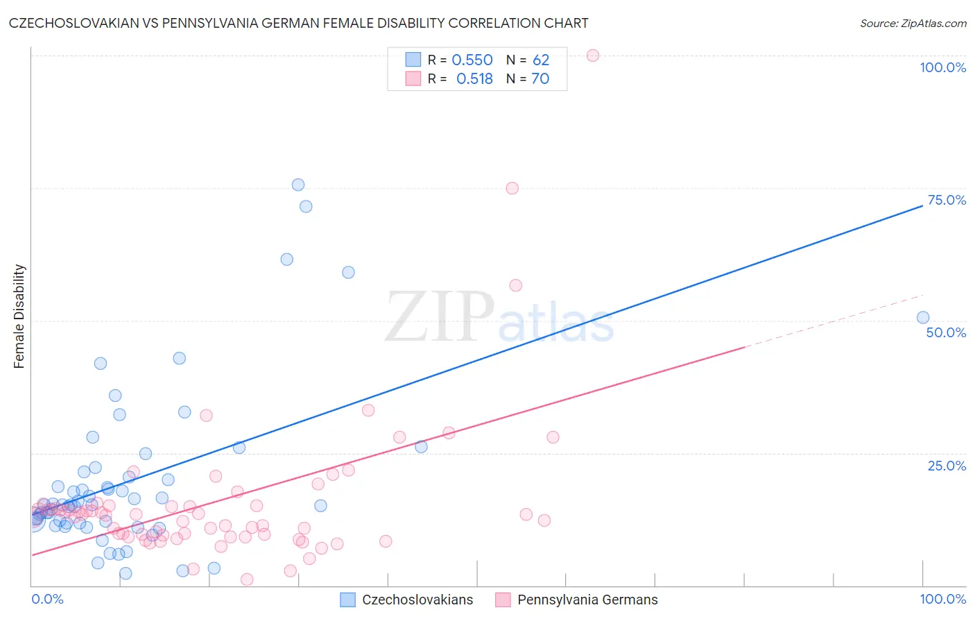 Czechoslovakian vs Pennsylvania German Female Disability