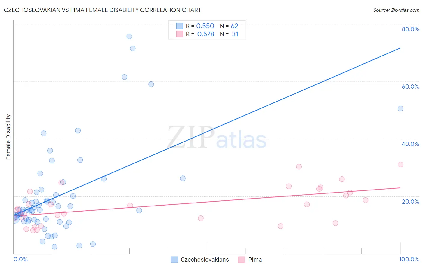 Czechoslovakian vs Pima Female Disability