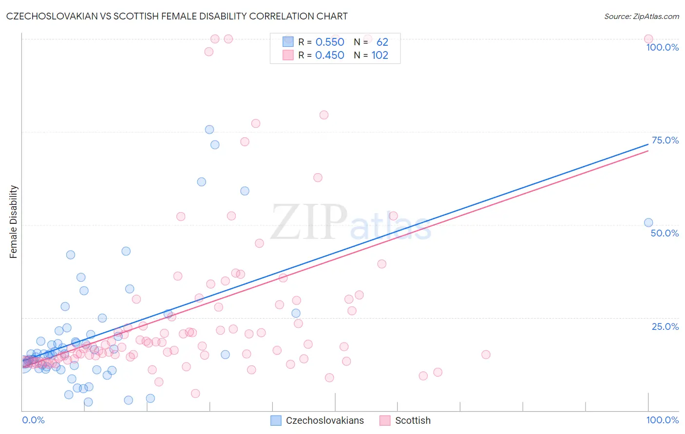 Czechoslovakian vs Scottish Female Disability