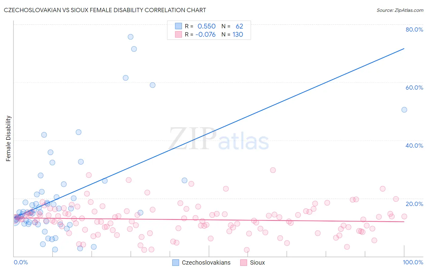 Czechoslovakian vs Sioux Female Disability