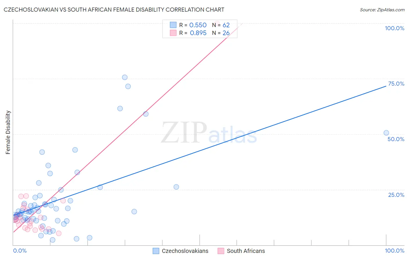 Czechoslovakian vs South African Female Disability