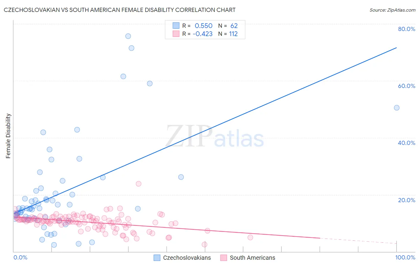 Czechoslovakian vs South American Female Disability