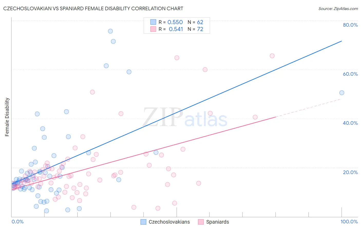 Czechoslovakian vs Spaniard Female Disability