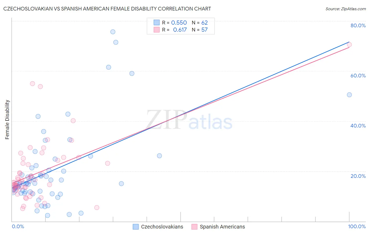 Czechoslovakian vs Spanish American Female Disability