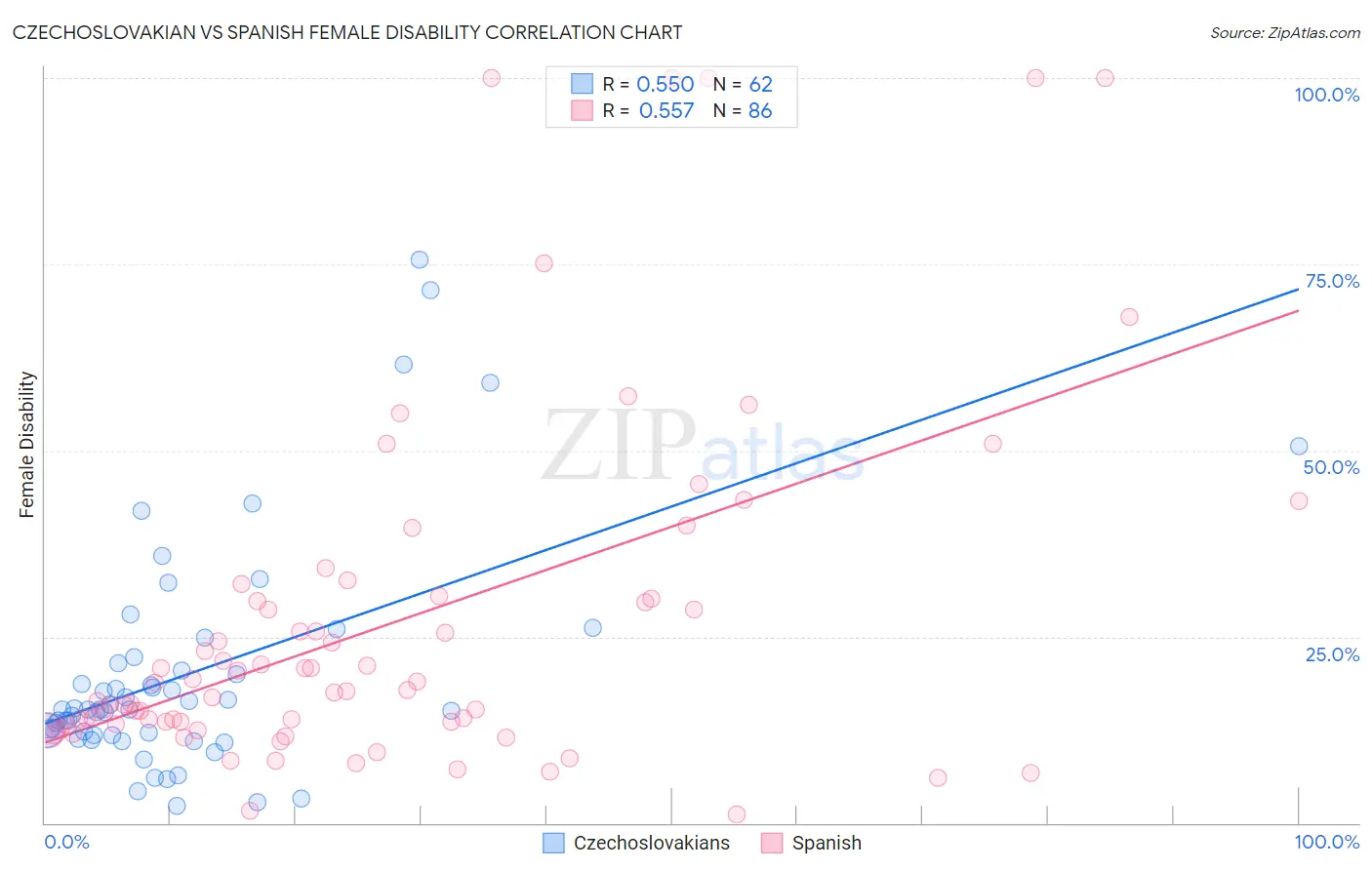 Czechoslovakian vs Spanish Female Disability