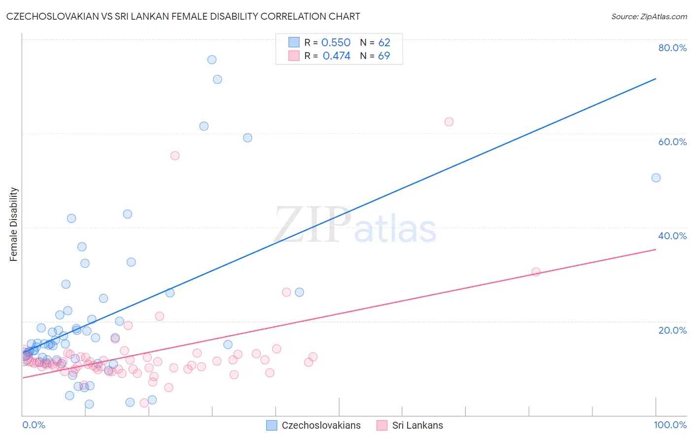 Czechoslovakian vs Sri Lankan Female Disability