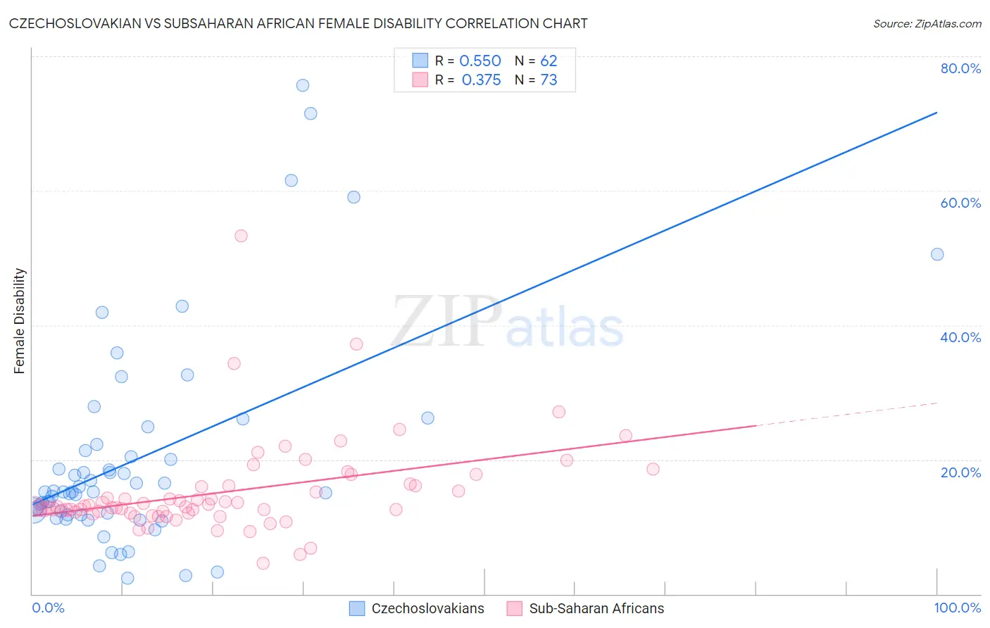 Czechoslovakian vs Subsaharan African Female Disability