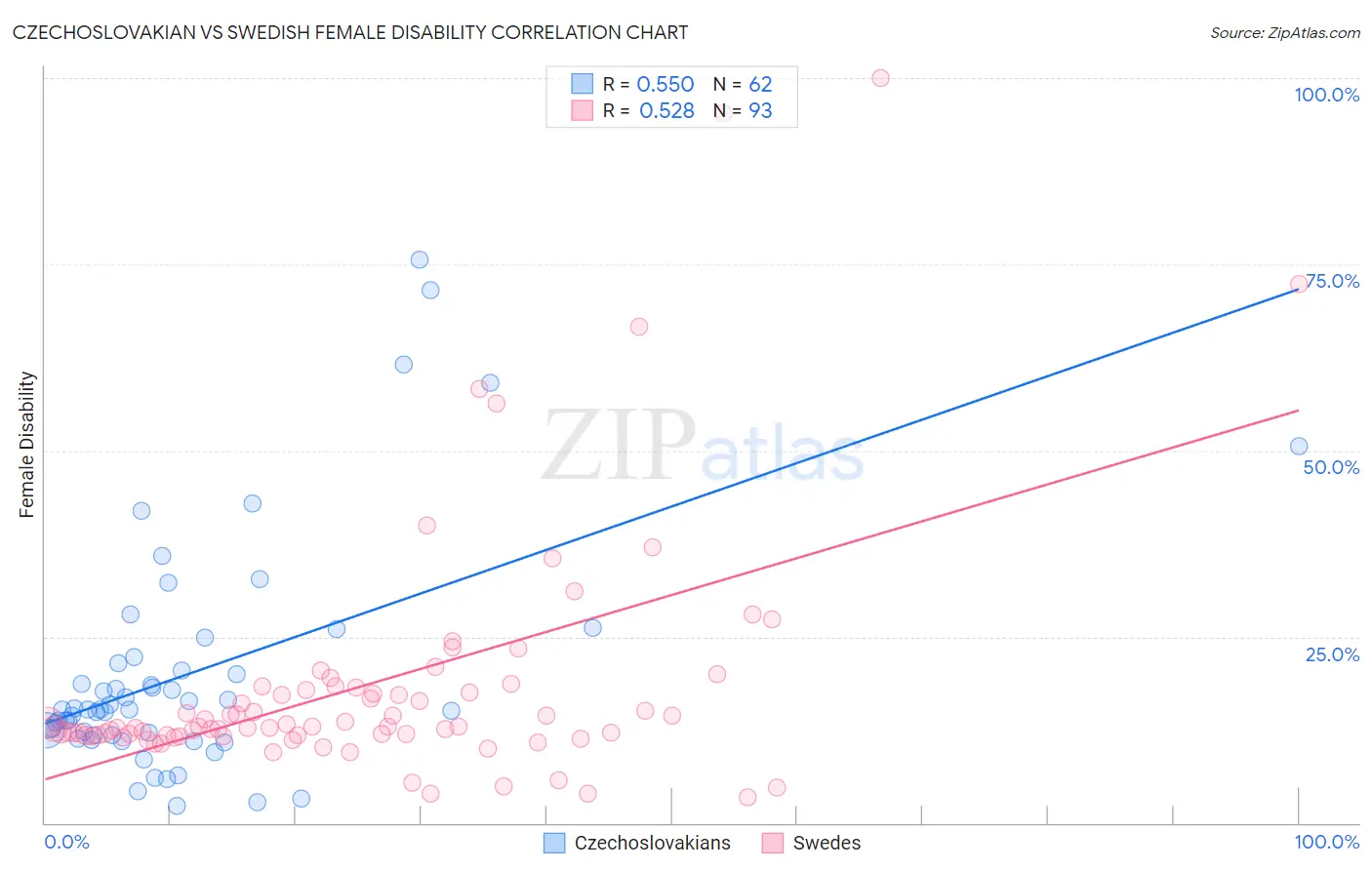 Czechoslovakian vs Swedish Female Disability