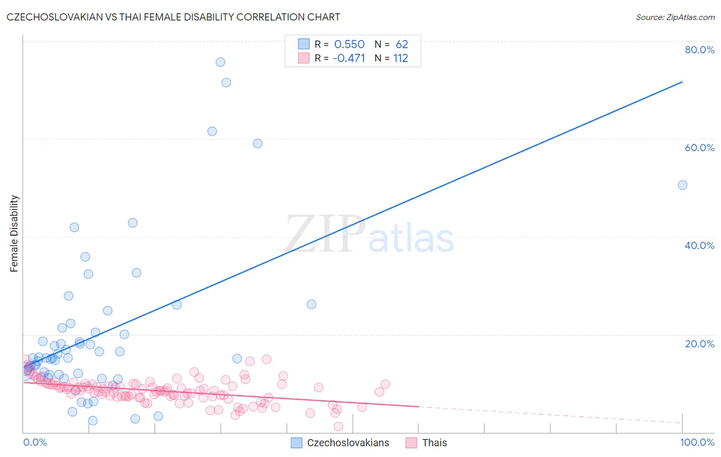 Czechoslovakian vs Thai Female Disability