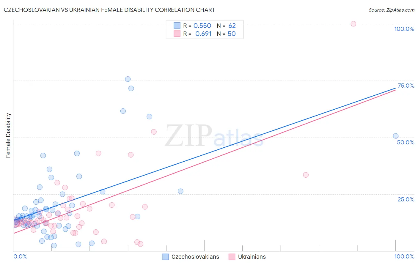 Czechoslovakian vs Ukrainian Female Disability