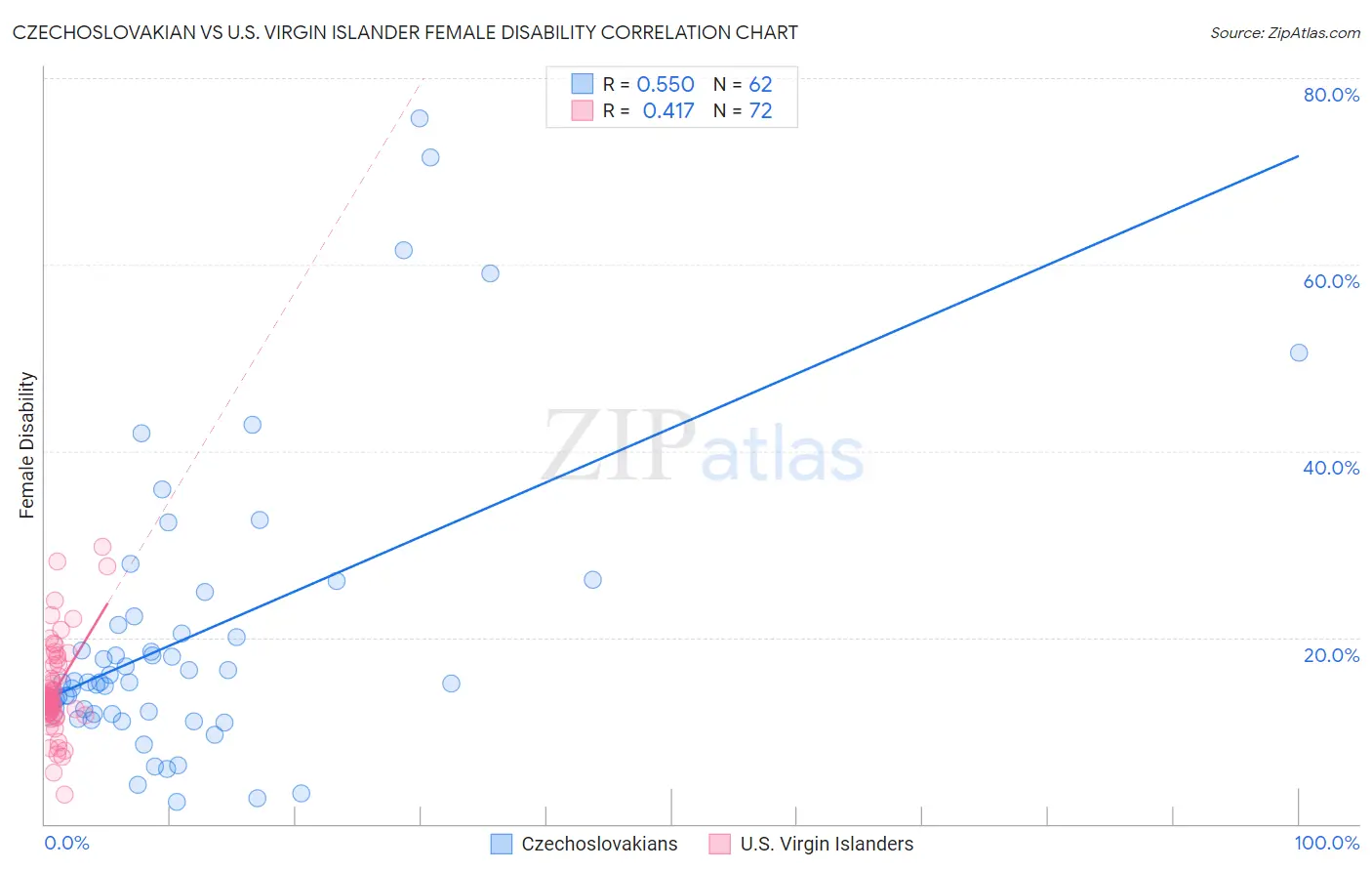 Czechoslovakian vs U.S. Virgin Islander Female Disability