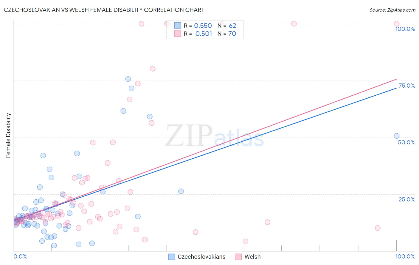 Czechoslovakian vs Welsh Female Disability