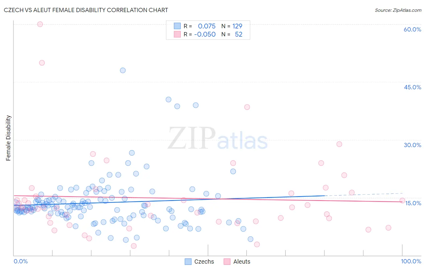 Czech vs Aleut Female Disability