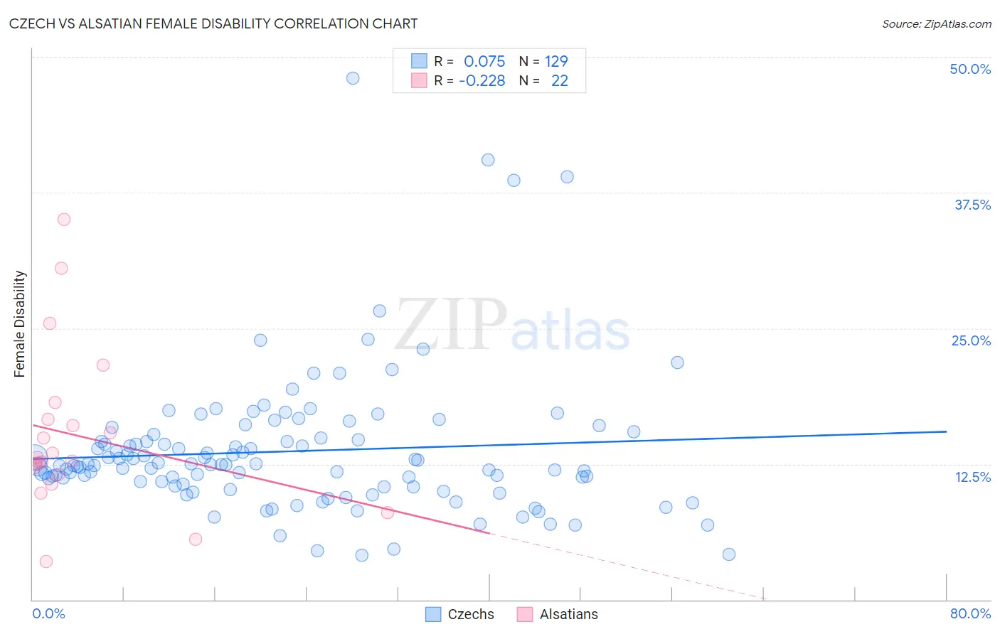 Czech vs Alsatian Female Disability